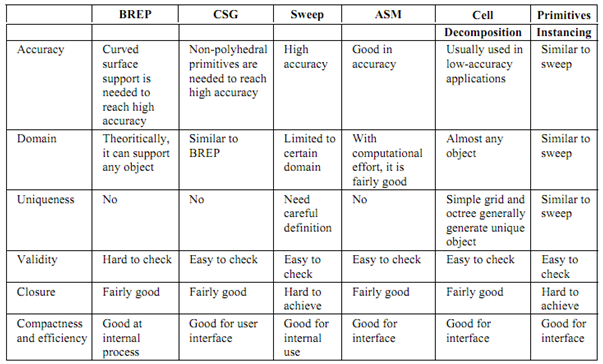 1508_Comparison of Various Solid Modeling Schemes.png